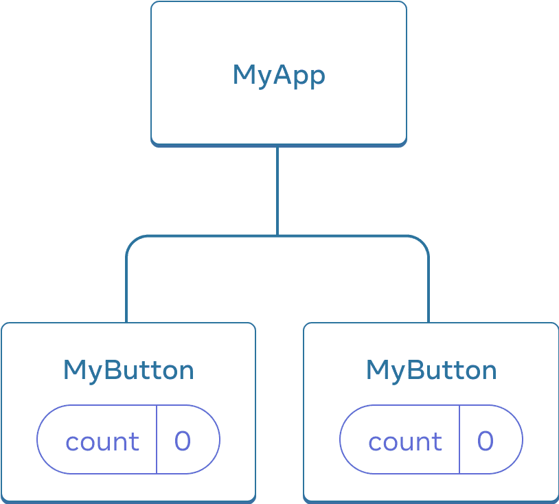 Puukaavio joka näyttää kolme komponenttia, yhden MyApp pääkomponentin sekä kaksi MyButton lapsikomponenttia. Molemmat MyButton komponentit sisältävät count tilan, jonka arvo on nolla.